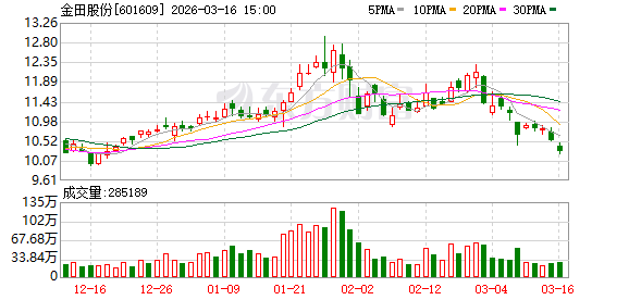 金田股份：公司是国内再生铜利用量最大、综合利用率最高的企业之一-第1张图片-51吃大瓜