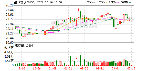 晶华微：公司主营业务为高性能模拟及数模混合集成电路的研发与销售-第1张图片-51吃大瓜