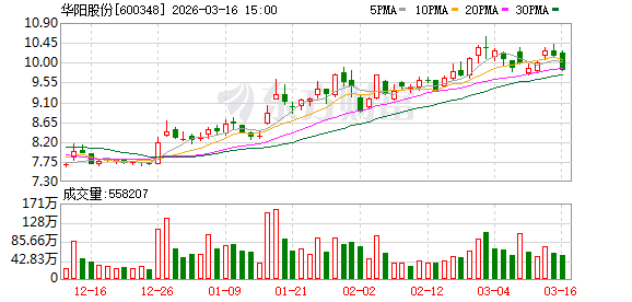 华阳股份:公司将按“十五五”销售规划有序推进销售工作-第1张图片-51吃大瓜 华阳股份:公司将按“十五五”销售规划有序推进销售工作-第1张图片-51吃大瓜
