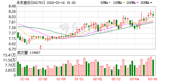 永东股份：截至2026年3月10日公司股东总户数为17894户-第1张图片-51吃大瓜