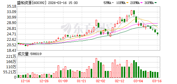 盛和资源：截至2026年3月10日公司股东人数为182710户-第1张图片-51吃大瓜