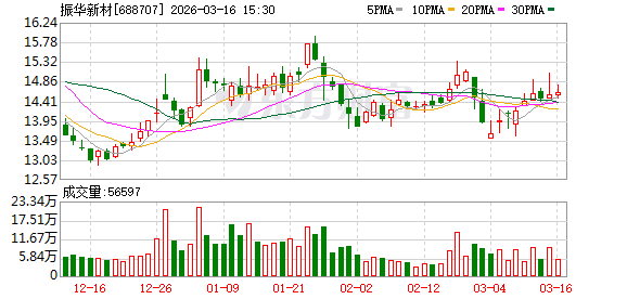 振华新材：公司与三星在中镍、高镍及超高镍三元材料领域均有合作，目前处于产品验证阶段-第1张图片-51吃大瓜