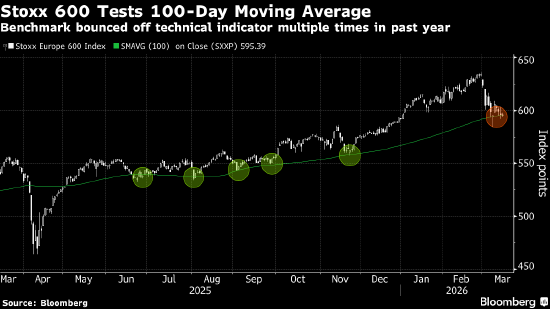 欧洲股市上涨 阿联酋重要石油枢纽恢复运营-第2张图片-51吃大瓜