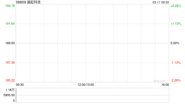 澜起科技遭大摩减持7.91万股 每股作价162.2683港元-第1张图片-51吃大瓜 澜起科技遭大摩减持7.91万股 每股作价162.2683港元-第1张图片-51吃大瓜
