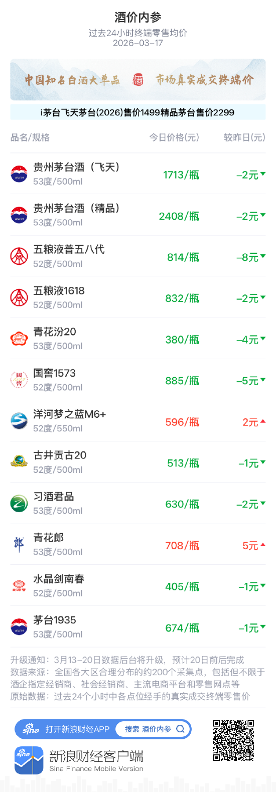 酒价内参3月17日价格发布 精品茅台下跌2元/瓶-第1张图片-51吃大瓜