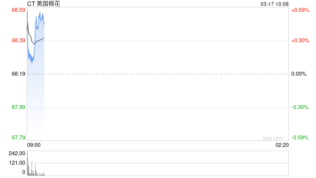 华泰期货：滑准税配额政策落地，美棉期价强势上涨-第2张图片-51吃大瓜