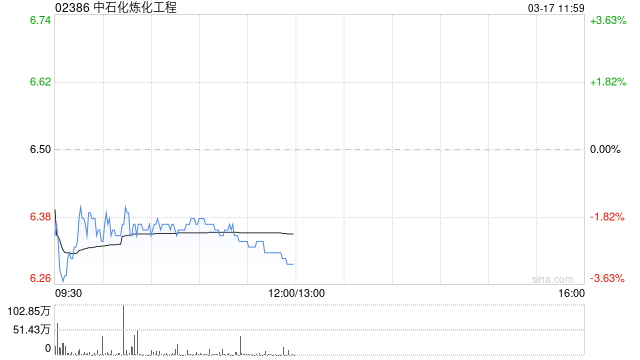中金:维持中石化炼化工程跑赢行业评级 目标价6.6港元-第1张图片-51吃大瓜 中金:维持中石化炼化工程跑赢行业评级 目标价6.6港元-第1张图片-51吃大瓜