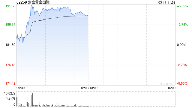 黄金股早盘有所回暖 紫金黄金国际涨逾5%灵宝黄金涨逾2%-第1张图片-51吃大瓜