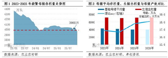 政策与市场共同驱动，母猪产能或在二三季度加速去化-第3张图片-51吃大瓜