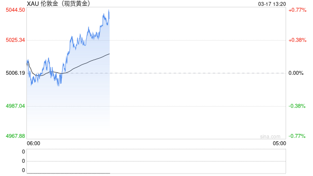 “古巴的末日到了!”特朗普扬言“有幸接管”,避险黄金反弹-第1张图片-51吃大瓜 “古巴的末日到了!”特朗普扬言“有幸接管”,避险黄金反弹-第1张图片-51吃大瓜