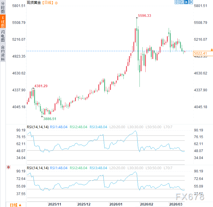 “古巴的末日到了!”特朗普扬言“有幸接管”,避险黄金反弹-第3张图片-51吃大瓜 “古巴的末日到了!”特朗普扬言“有幸接管”,避险黄金反弹-第3张图片-51吃大瓜