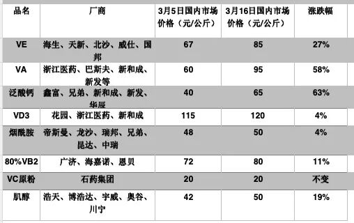 涨价超60%！中东局势“带飞”泛酸钙，或利好厂商业绩-第1张图片-51吃大瓜