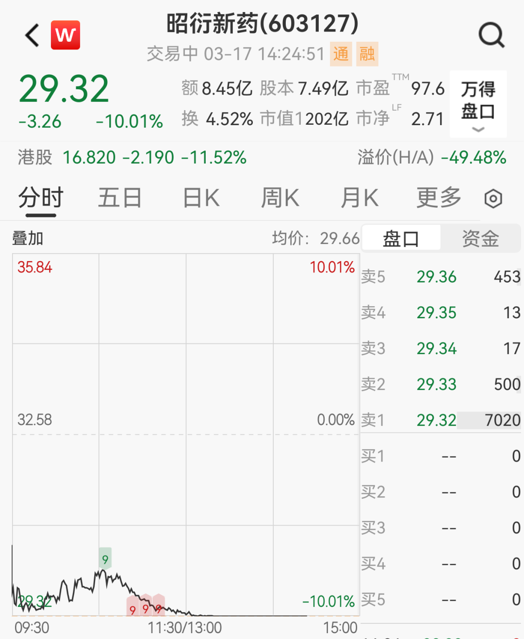 200亿“猴茅”创新药巨头跌停，股东清仓式减持离场-第1张图片-51吃大瓜