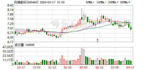 风神股份：公司目前持有PTN 10%股权，受托管理PTN 90%的股权-第1张图片-51吃大瓜