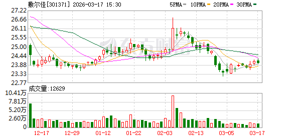敷尔佳：目前公司OTC渠道覆盖率还是比较低的-第1张图片-51吃大瓜