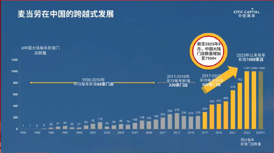 张懿宸谈麦当劳中国数字化奇迹：近三年年均新开千店，外卖占比从12%跃至48%-第1张图片-51吃大瓜