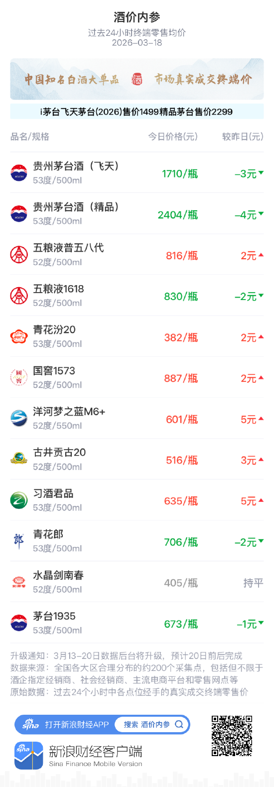 酒价内参3月18日价格发布 洋河梦之蓝M6+上涨5元/瓶-第1张图片-51吃大瓜