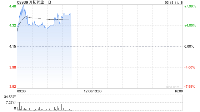 开拓药业-B早盘涨超7% 携手上美股份加速美白化妆品原料KT-939商业化-第1张图片-51吃大瓜