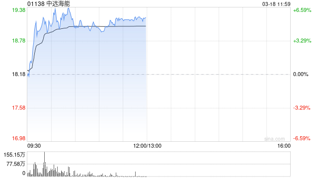 中远海能午前涨超5% VLCC运价仍处于极高水平-第1张图片-51吃大瓜