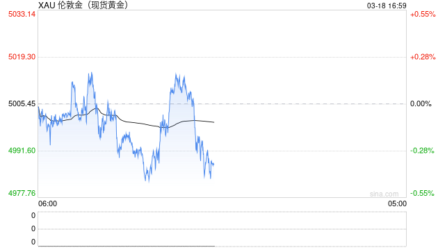 金价围绕5000美元关口震荡，老庙黄金足金饰品连续六天下跌-第2张图片-51吃大瓜