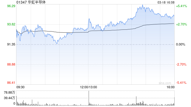 晨星：维持华虹半导体34港元的公允价值预测 认为传言不会发生-第1张图片-51吃大瓜