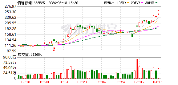 佰维存储：公司存货采用移动加权平均法计价，每笔新采购入库时都会重新计算成本-第1张图片-51吃大瓜