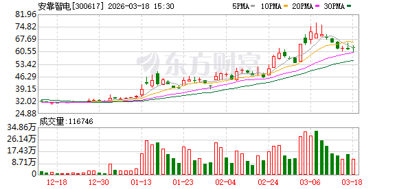 安靠智电：公司暂未布局固态变压器研发或生产-第1张图片-51吃大瓜
