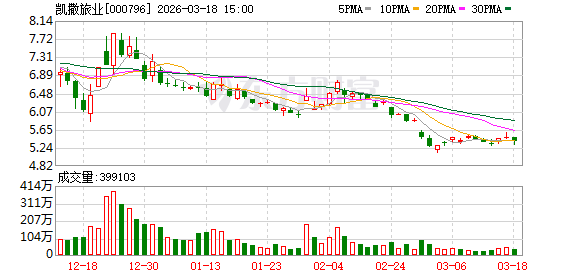 凯撒旅业：公司高度重视“AI+旅游”领域-第1张图片-51吃大瓜