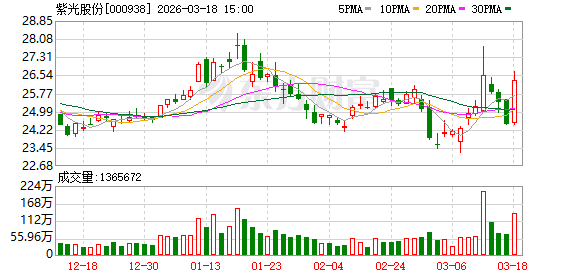 紫光股份：公司持续关注光模块技术的演进趋势，紧密跟踪客户在不同AI集群架构下的多样化需求-第1张图片-51吃大瓜