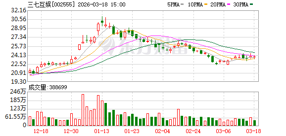 三七互娱：公司已有约50%的广告投放由AI系统进行智能化决策与辅助执行-第1张图片-51吃大瓜