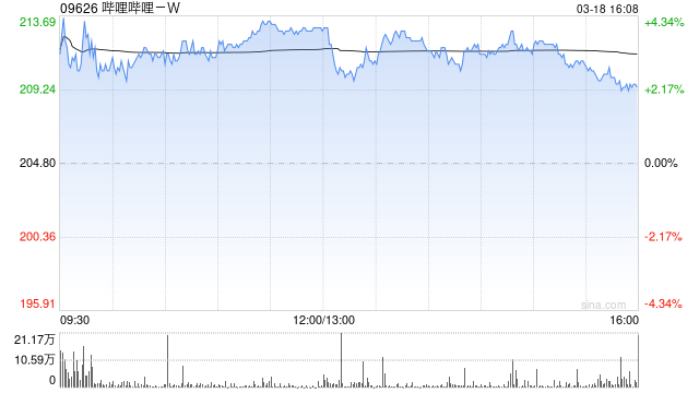 哔哩哔哩获小摩增持约2.88万股 每股作价约198.27港元-第1张图片-51吃大瓜