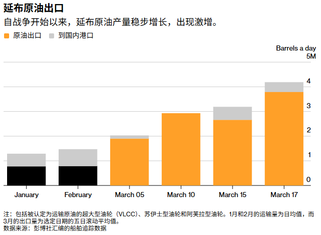 沙特绕过霍尔木兹海峡“动脉”：石油出口恢复过半 延布港成全球能源焦点-第1张图片-51吃大瓜