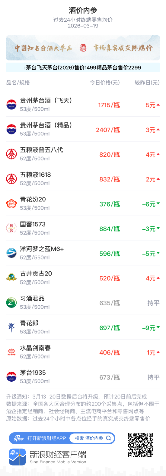 酒价内参3月19日价格发布 古井贡古20上涨4元/瓶-第1张图片-51吃大瓜