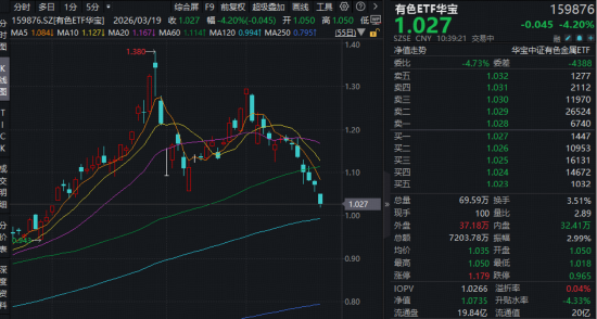 当黄金开始调整，有色如何看？华宝基金有色ETF（159876）重挫4%，资金迎来逢跌布局机会？-第1张图片-51吃大瓜