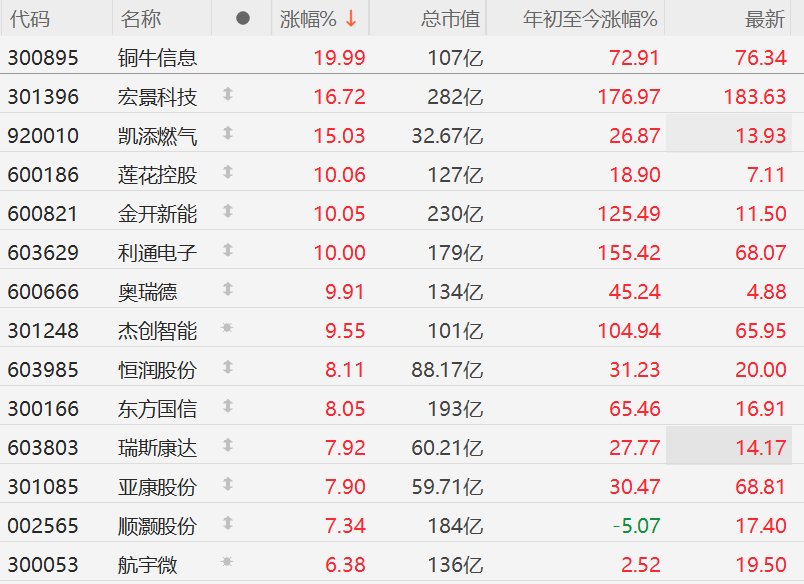A股异动丨阿里百度同时涨价，算力概念股集体上涨，铜牛信息等多股涨停-第1张图片-51吃大瓜