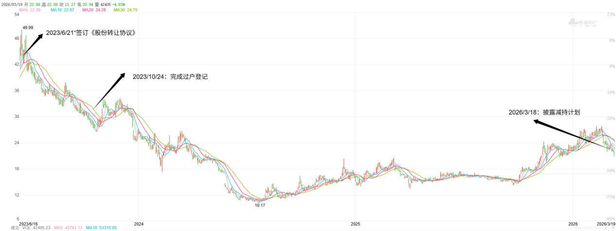 两年前高溢价接盘名臣健康5.5%股份 如今已浮亏超40% 大股东吴心玲亏本减持为哪般？-第1张图片-51吃大瓜