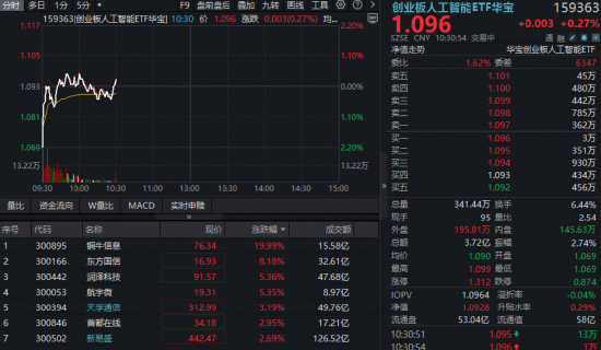 低开高走，逆市上涨！云厂商涨价潮来袭，华宝基金创业板人工智能ETF（159363）飘红，铜牛信息20CM涨停-第1张图片-51吃大瓜