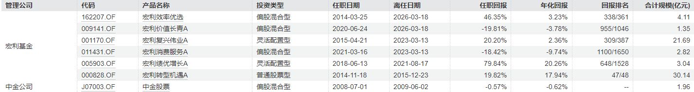 从“绩差出局”到“绩优出走”？管理偏债产品年化回报超21%，基金经理突然“清仓式”卸任-第1张图片-51吃大瓜