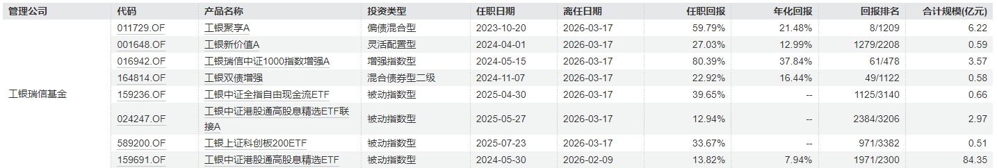 从“绩差出局”到“绩优出走”？管理偏债产品年化回报超21%，基金经理突然“清仓式”卸任-第2张图片-51吃大瓜