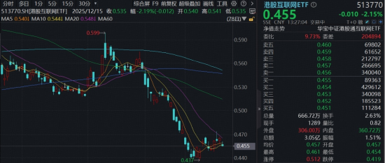 美联储暂缓降息+地缘局势升级，华宝基金港股互联网ETF下挫2%，Agent大模型亮相，小米逆市拉升4%-第1张图片-51吃大瓜