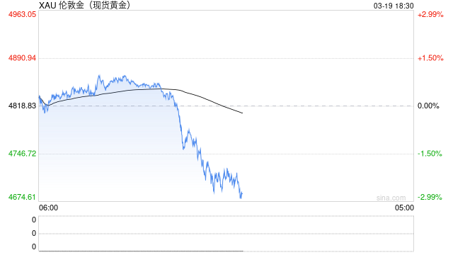 黄金回调不要紧？机构仍看好多头？华尔街与市场对赌开始-第2张图片-51吃大瓜