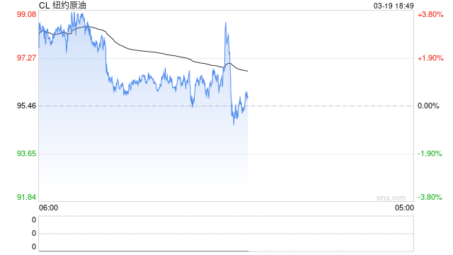 布伦特原油期货延续涨势 突破每桶118美元-第2张图片-51吃大瓜