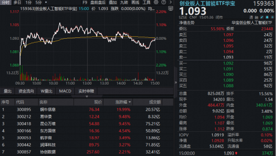 算力股新高、电力股涨停！“算电”协同走强，华宝基金创业板人工智能ETF放量连阳，电力ETF逆市收涨！-第1张图片-51吃大瓜
