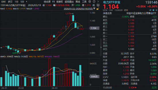 算力股新高、电力股涨停！“算电”协同走强，华宝基金创业板人工智能ETF放量连阳，电力ETF逆市收涨！-第2张图片-51吃大瓜