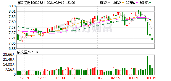 博深股份：2025年公司研发投入同比增长8.37%-第1张图片-51吃大瓜