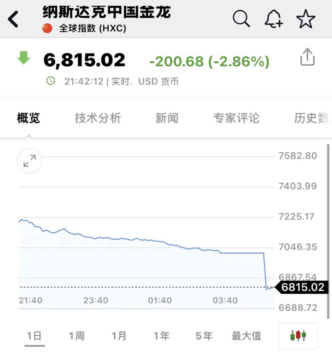 深夜，全线暴跌！中概股跳水！-第1张图片-51吃大瓜