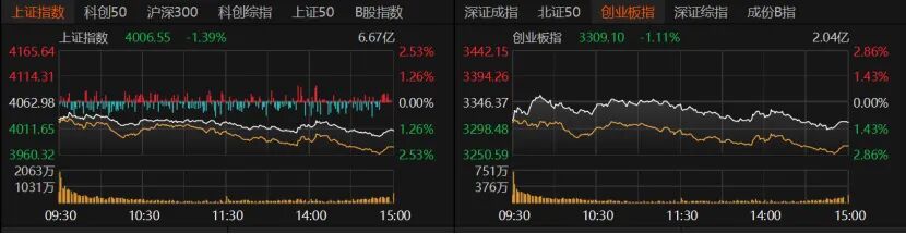 沪指险守4000点，近5000只个股下跌！后市怎么走？-第2张图片-51吃大瓜