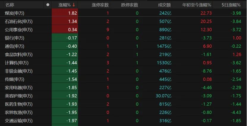 沪指险守4000点，近5000只个股下跌！后市怎么走？-第5张图片-51吃大瓜