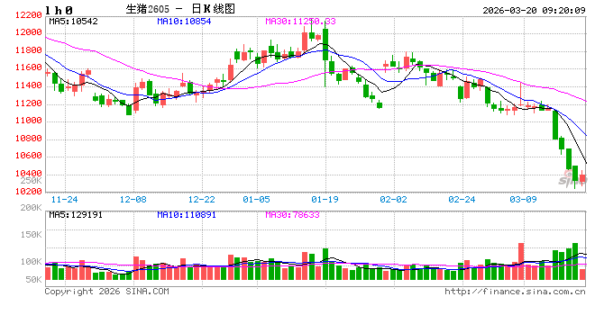 华泰期货：市场情绪静待逐步回温，猪价维持窄幅整理运行-第2张图片-51吃大瓜