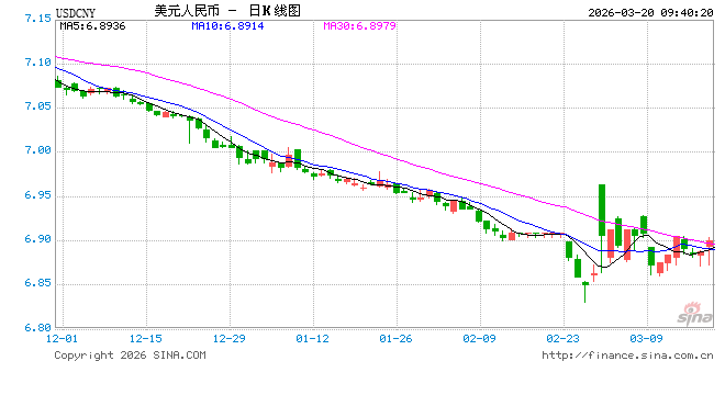 人民币兑美元中间价报6.8898，上调77点-第1张图片-51吃大瓜